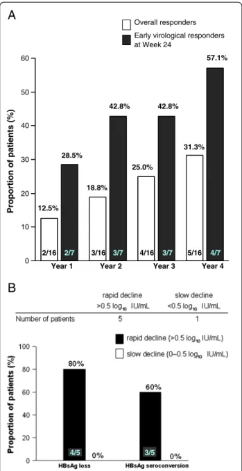 Figure 1 A. Cumulative HBeAg seroconversion rates with continuous telbivudine treatment for 4 years in the ITT population of HBeAg-positive Taiwanese patients