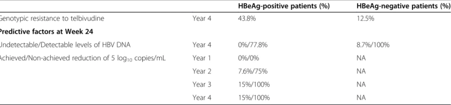 Table 3 Predictability of efficacy endpoints for an HBV DNA reduction threshold of ≤5 log 10 copies/mL vs