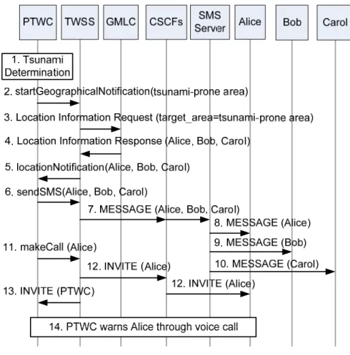 Figure 3. Tsunami Warning Procedure 