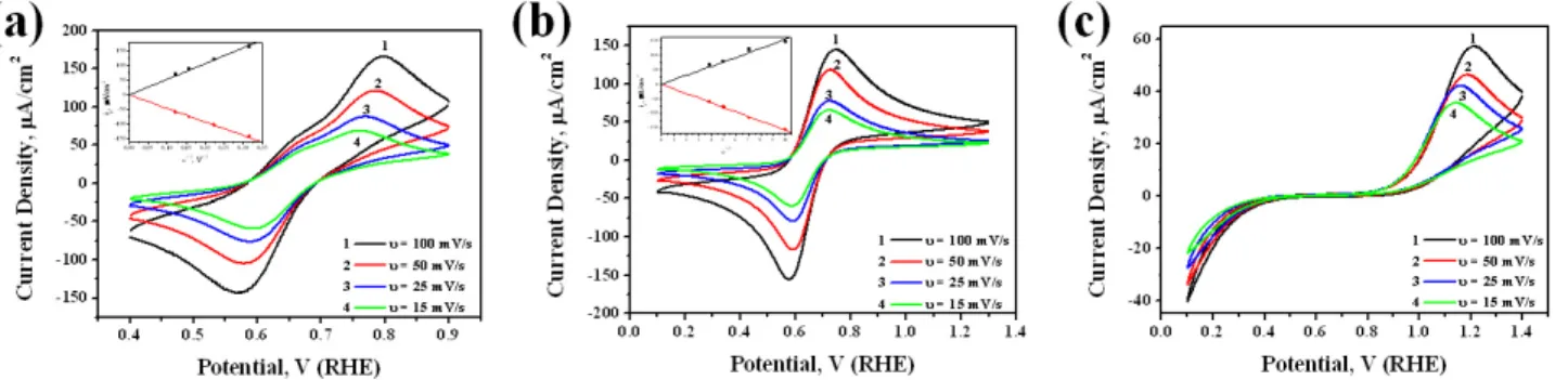 Figure 1. Cyclic voltammograms obtained for bare Au(111) electrode (a), and the electrode modified by  MHO (b), or MUO (c) SAM in a 0.1 M HclO 4  solution containing 1 mM K 4 [Fe(CN) 6 ]