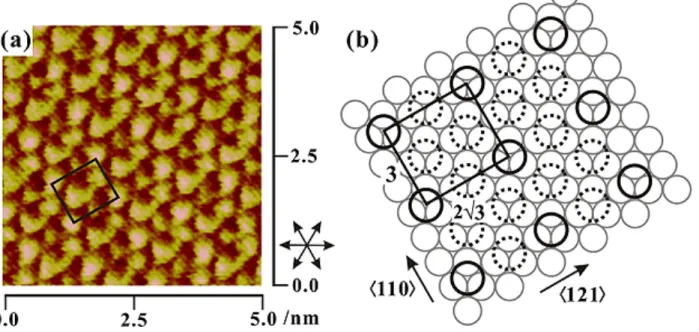 Figure 5. High-resolution STM images (a) and a ball model proposed (b) for the φ phase of MHO adlayer