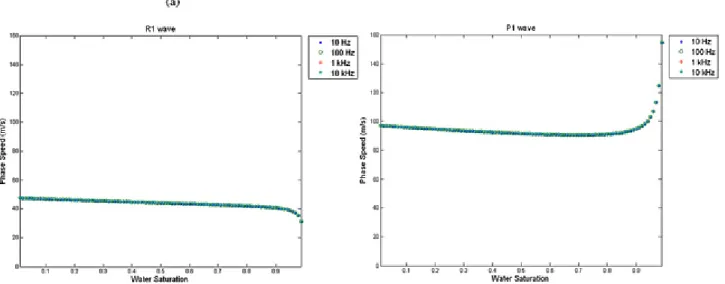 Figure 1 Effect of water saturation on the R1 and P1 waves at four excitation frequencies (a) phase speed (b)  attenuation coefficient