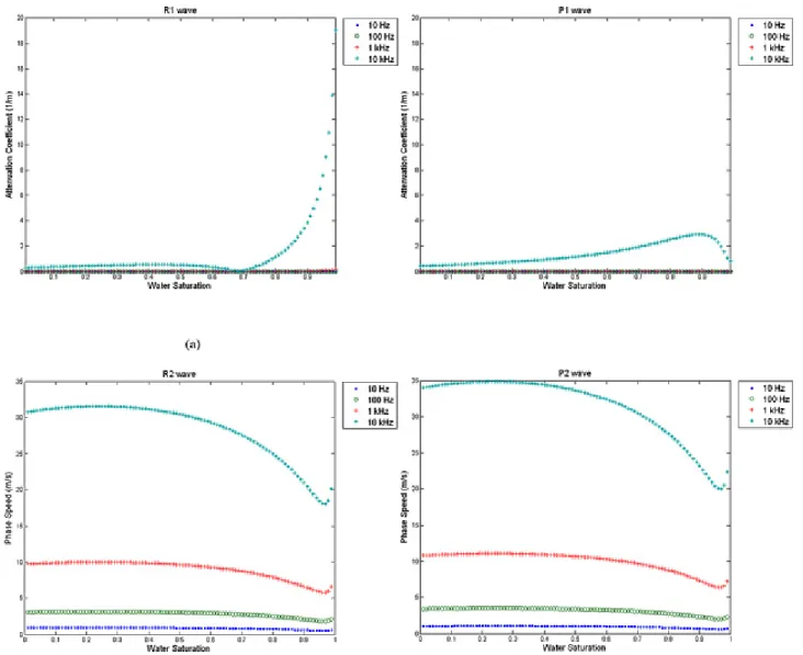 Figure 2 Effect of water saturation on the R2 and P2 waves at four excitation frequencies (a) phase speed (b)  attenuation coefficient