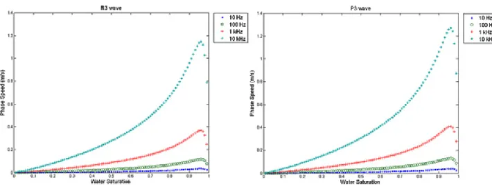 Figure 3 Effect of water saturation on the R3 and P3 waves at four excitation frequencies (a) phase speed (b)  attenuation coefficient 