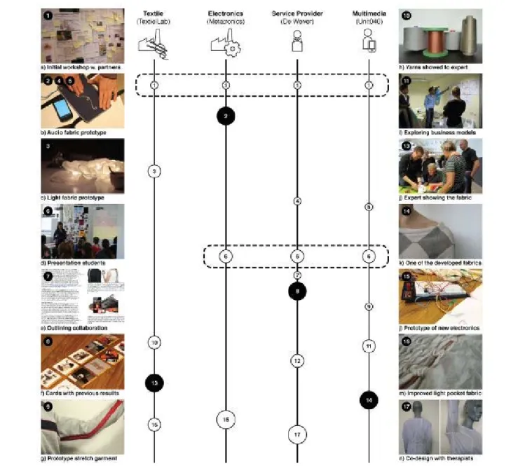 Figure 12. Vertical timeline of the contact moments during the design process. 
