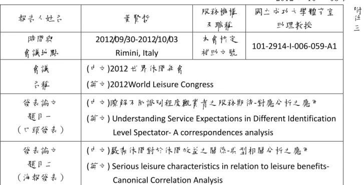 表  Y04  行政院國家科學委員會補助國內專家學者出席國際學術會議報告                                                              2012 年 10 月 08 日 報告人姓名 黃賢哲 服務機構 及職稱 國立成功大學體育室 助理教授 時間與 會議地點 2012/09/30-2012/10/03 Rimini, Italy 本會核定 補助文號 101-2914-I-006-059-A1 會議 名稱   (中文)2012 世界休閒年會 