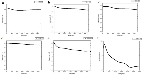 Fig. 2  the RSHG intensity with time in the early-stage oxidation for the substrate  temperature of 150 o C and 200 o C under different oxygen pressure