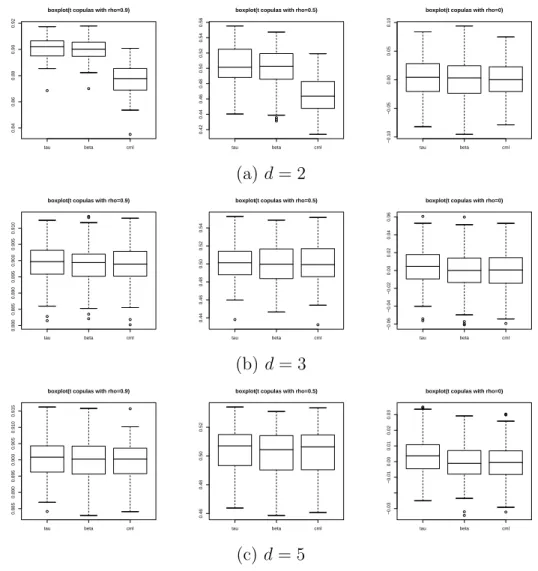 Figure 1: Box-plots of three estimators with ρ = 0.9, 0.5, 0 for d = 2, 3, 5.