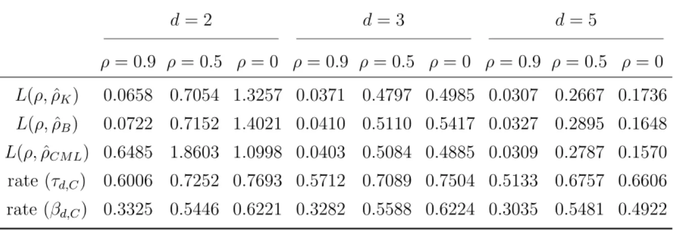 Table 1: Numerical results of three estimators with ρ = 0.9, 0.5, 0 for d = 2, 3, 5 d = 2 d = 3 d = 5 ρ = 0.9 ρ = 0.5 ρ = 0 ρ = 0.9 ρ = 0.5 ρ = 0 ρ = 0.9 ρ = 0.5 ρ = 0 L(ρ, ˆρ K ) 0.0658 0.7054 1.3257 0.0371 0.4797 0.4985 0.0307 0.2667 0.1736 L(ρ, ˆρ B ) 0