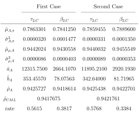 Table 2: Results about estimators for two situations