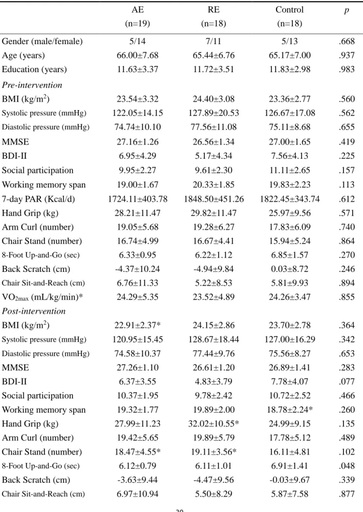 Table 1: Characteristics of the aerobic exercise (AE), resistance exercise (RE), and control groups  AE  (n=19)  RE  (n=18)  Control (n=18)  p  Gender (male/female)  5/14  7/11  5/13  .668  Age (years)  66.00±7.68  65.44±6.76  65.17±7.00  .937  Education (