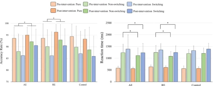 Figure 2. Behavioral performance (mean±SD) for the aerobic exercise (AE), resistance exercise  (RE), and control groups before and after the intervention