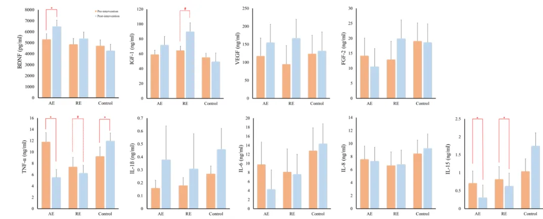 Figure 4. Changes in serum levels (mean±SE) of neuroprotective growth factors [brain-derived neurotrophic factor (BDNF), insulin-like growth  factor 1 (IGF-1), vascular endothelial growth factor (VEGF), fibroblast growth factor 2 (FGF-2)] and inflammatory 