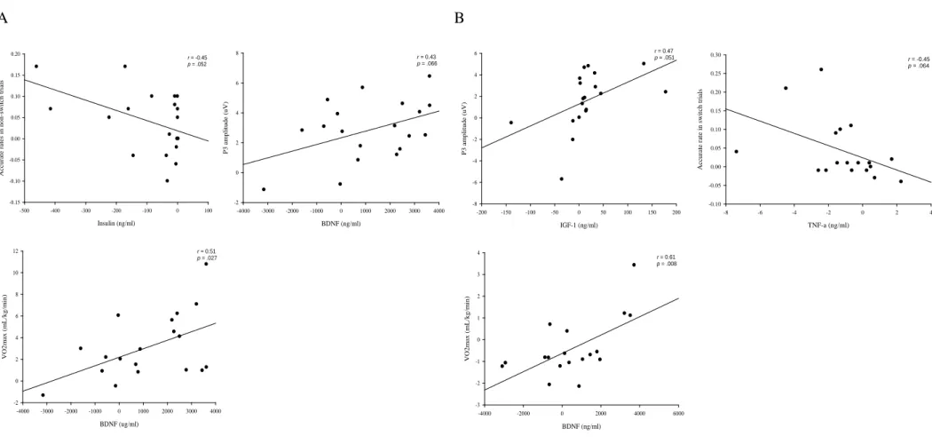 Figure 5. Scatterplots of the relationships between changes in circulating molecular markers and neurocognitive performance in the task-