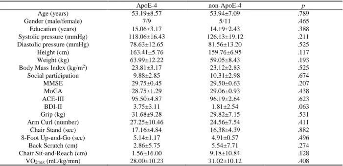 Table 1. Demographic characteristics (mean±SD) of the ApoE-4 and non-APOE-4 groups. 