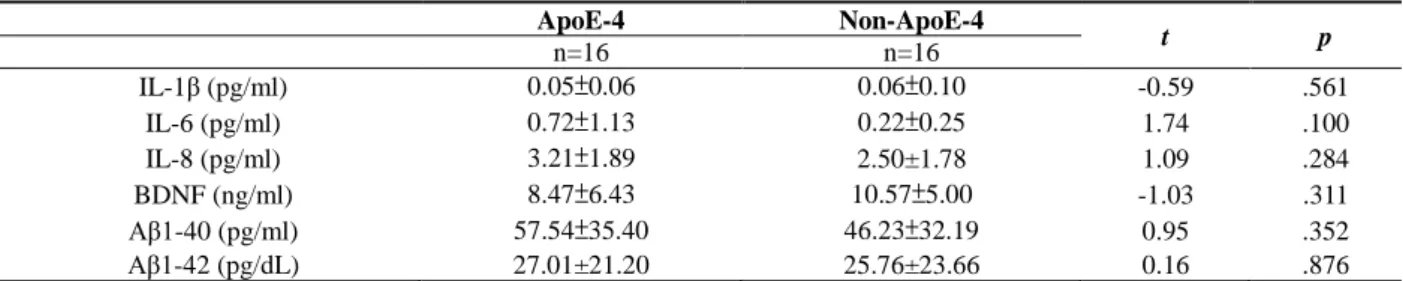 Table 2. Biochemical values (mean±SD) of the ApoE-4 and non-ApoE-4 groups. 