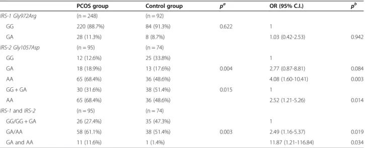 Table 2 Genotypic distribution of polymorphisms in the IRS1 and IRS2 genes between the PCOS group and control group
