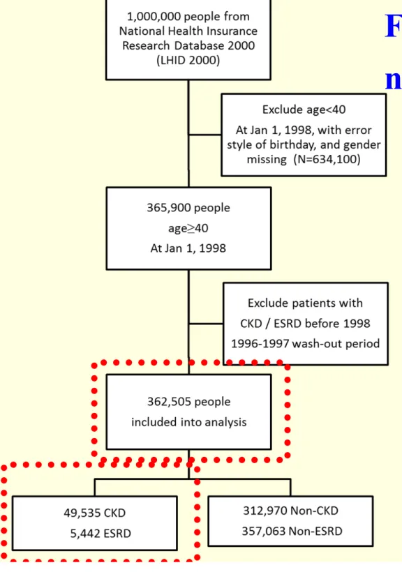 Fig. 2 Flow chart of the  nationwide cohort study