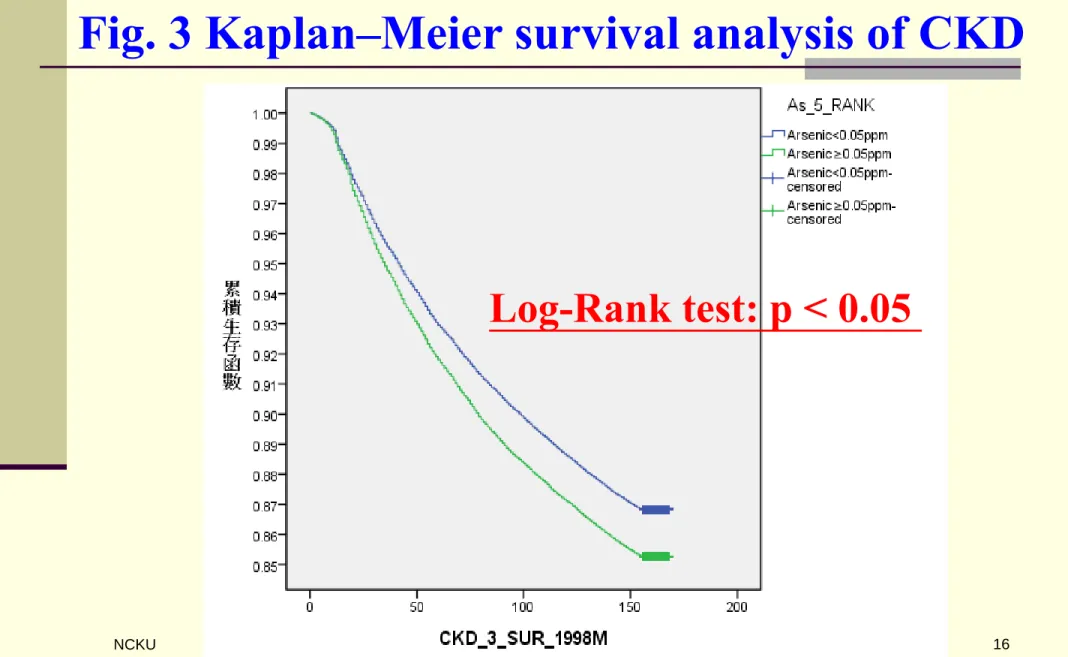 Fig. 3 Kaplan–Meier survival analysis of CKD