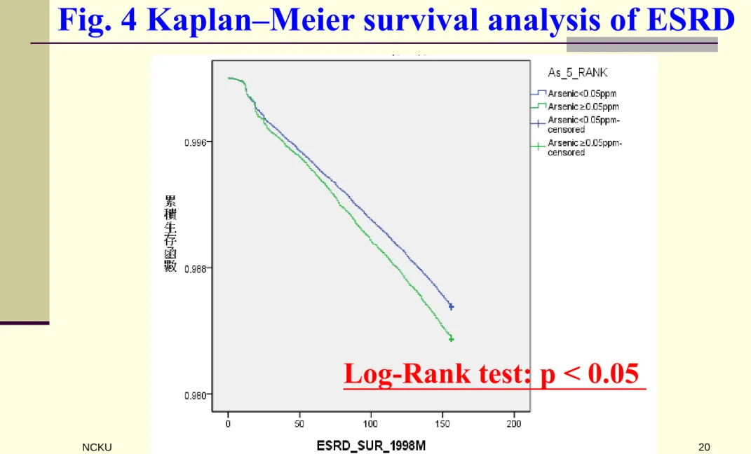 Fig. 4 Kaplan–Meier survival analysis of ESRD