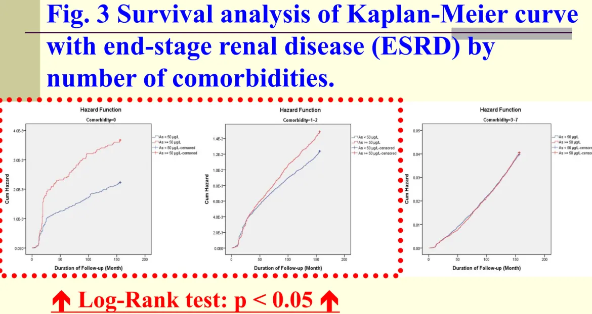 Fig. 3 Survival analysis of Kaplan-Meier curve  with end-stage renal disease (ESRD) by 