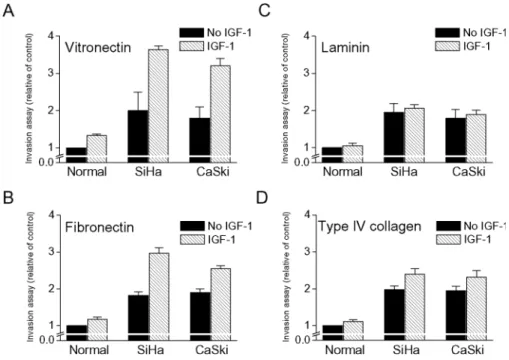 Fig. 2. Comparison of the invasive migration between normal cervical epithelial cells and cervical cancer cells
