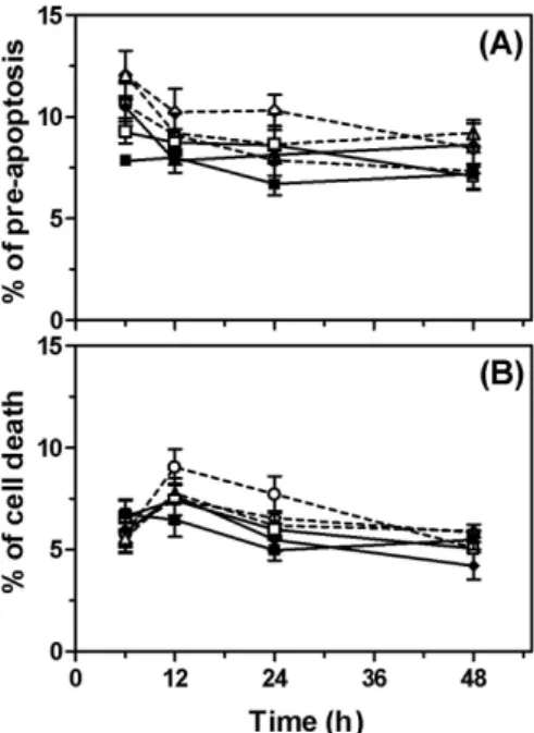 Fig.  2.  Apoptosis  detected  by  (A)  MC  540-staining  and  (B)  PI-staining  in  U-373MG  cells