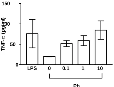 Fig.  3.  L-929  bioassay  of  TNF-á  bioactivity.  LPS  500  ng/ml,  0:  negative  control, 0.1: Pb acetate 0.1 ìM, 1: Pb acetate 1 ìM, 10: Pb acetate 10 ìM