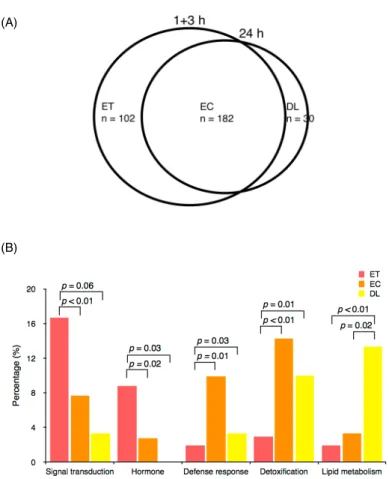 Figure 2. The distribution and functional classification of the common stress-regulated genes