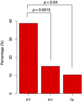 Figure 4. CpG island analysis of ET, EC, and DL gene sets.  