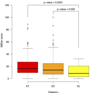 Figure 5. IMEter scores for the first introns of common regulated genes.  