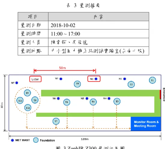 表  3  量測摘要  項目  內容  量測日期  2018-10-02  量測時間  11:00 ~ 17:00  量測人員  陳韋龍、吳俊德  量測地點  中小型風力機系統測試實驗室(台南七股)    圖  3 ZephIR Z300 量測位置圖  ZephIR Z300 量測高度設定如圖  4 所示，此量測風速高度總共有 10 層，量 測高度為 150m、130m、110m、90m、70m、50m、26m 與 12m 之風速資料， 然而以上儀器量測高度的設定，需扣除儀器本身 1m 之高度。  圖  4