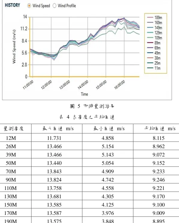 圖  5  即時量測結果  表  4  各高度之平均風速  量測高度  最大風速  m/s  最小風速  m/s  平均風速  m/s  12M  11.731  4.858  8.115  26M  13.466  5.154  8.962  39M  13.466  5.143  9.072  50M  13.440  5.054  9.152  70M  13.843  4.909  9.233  90M  13.824  4.742  9.246  110M  13.758  4.558  9.22