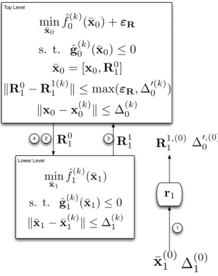 Figure 7: Bi-Level LATC iteration