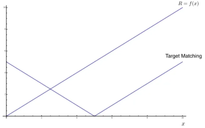 Figure 3 illustrates a linear objective function R = f(x) versus its target matching k R − T k 22 