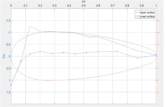 Figure 12 Pressure distributions on upper and lower surfaces measured at t = 30 s with Re=5 x 10 4 