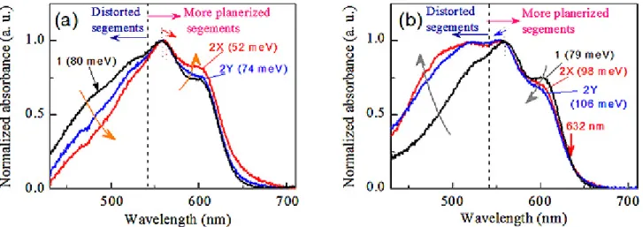 Figure 3. Comparison of absorption spectra of the rrP3HT films within TFTs before (trace 1) and after (trace 2) the  prolong operations of applying the (a) drain bias (V DS  = -60 V for 10 3  sec) and (b) gate bias (VGS = -40 V for 10 4