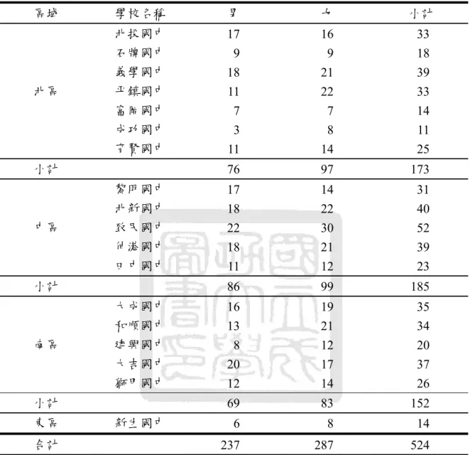 表 3-1-2  第二批樣本八年級下學期之抽取學校與樣本人數分布（N = 524）  區域  學校名稱  男  女  小計  北區  北投國中  17 16 33 石牌國中 9918 義學國中 182139 平鎮國中  11 22 33  富岡國中  7 7 14  成功國中  3 8 11  育賢國中  11 14 25  小計   76 97 173  中區  黎明國中  17 14 31 北新國中 182240  致民國中  22 30 52  伸港國中  18 21 39  田中國中  11 12 