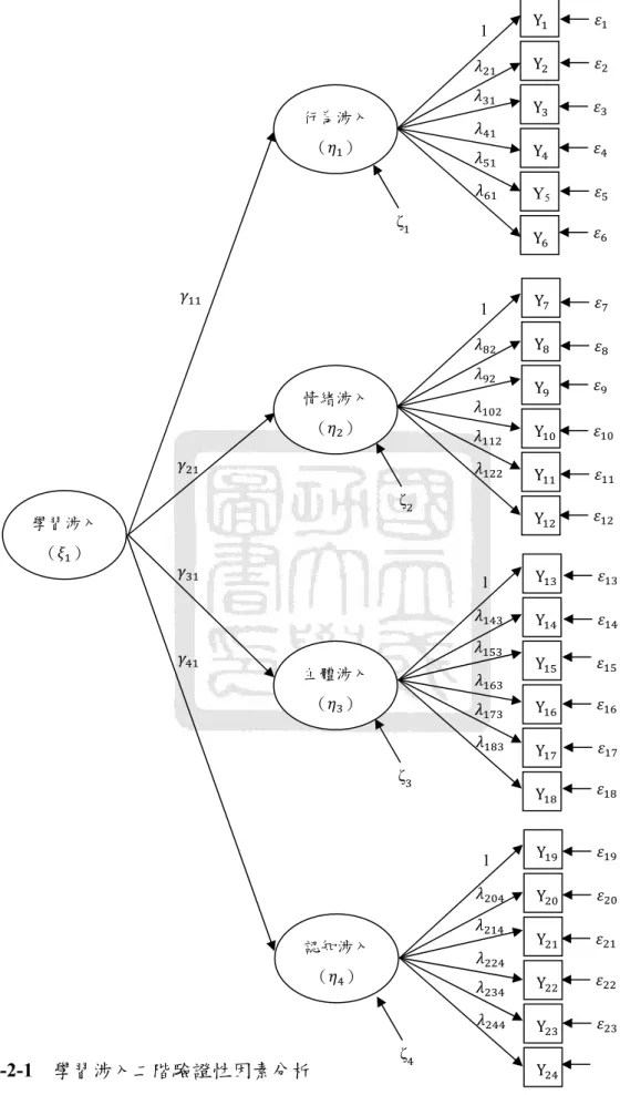 圖 3-2-1  學習涉入二階驗證性因素分析  （註：因素負荷量設為 1 者是參照指標） 學習涉入（ ）  ζ   ζ  ζ   ζ  行為涉入（ ） 情緒涉入（ ） 主體涉入（ ） 認知涉入（ ）  YYYYY1  YYYYYY1  YYYYYYYYYYYY1 1 Y 5