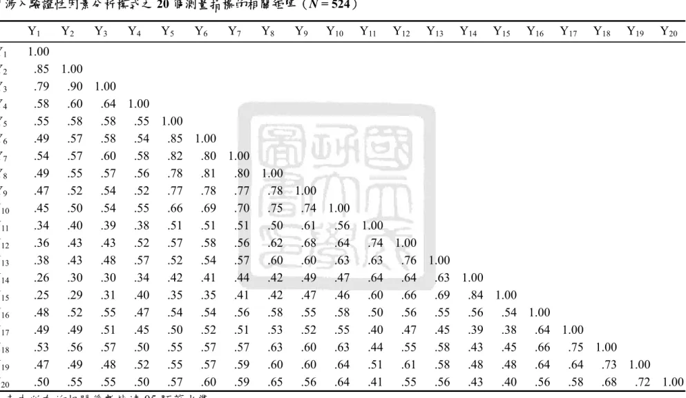 表 4-2-2  學習涉入驗證性因素分析模式之 20 個測量指標的相關矩陣（N = 524）  Y 1 Y 2 Y 3 Y 4 Y 5 Y 6 Y 7 Y 8 Y 9 Y 10 Y 11   Y 12 Y 13 Y 14 Y 15 Y 16 Y 17 Y 18 Y 19 Y 20 Y 1 1.00    Y 2  .85   1.00    Y 3  .79 .90  1.00  Y 4  .58 .60  .64  1.00  Y 5   .55 .58 .58 .55   1.00  Y 6   .49