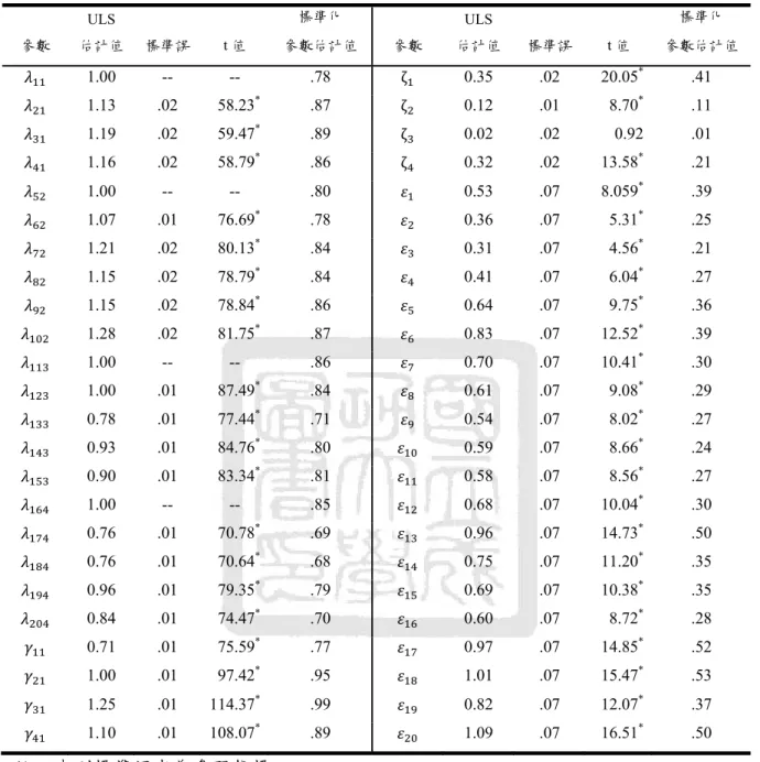 表 4-2-3  學習涉入二階驗證性因素分析之估計參數值（N = 524）  參數  ULS  估計值  標準誤 t 值  標準化  參數估計值 參數  ULS  估計值 標準誤 t 值  標準化  參數估計值 1.00 --  --  .78  ζ   0.35 .02 20.05 *  .41  1.13 .02 58.23 *  .87  ζ   0.12 .01  8.70 *  .11  1.19 .02 59.47 *  .89  ζ   0.02 .02  0.92 .01  1.16 .02