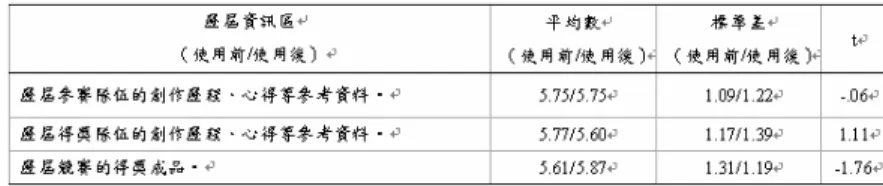 表 6 「歷屆資訊區」使用前的需求和使用後同向度的需求重要性檢定(N = 114)