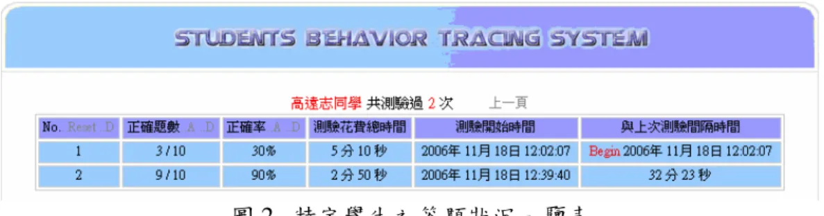 圖 2. 特定學生之答題狀況一覽表 經由上述資料，研究者可根據一般學生平均答題所需的時間，以推估學生是否有隨 便答題的行為，以及此類答題行為的嚴重性；此外，也可知學生是否會在失敗後，額外 花些時間，再次研讀、查閱相關資料，以增強自我高溫超導之知識。 以圖 3 為例，簡同學總共完成 31 次測驗，但由「測驗花費總時間」可知，其中僅 有七次的答題時間是超過一分鐘，可見參與者並未仔細審閱題目就完成答題；此外，由 「與上次測驗間隔時間」之數據可知，僅有兩次是超過兩分鐘以上的間隔，可見參與者 並沒有在測驗完後，再研讀