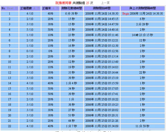 圖 4 阮同學答題細部資料 （二） 題庫分析子系統 除了學生答題子系統外，研究者進一步發展「題庫分析子系統」 ，以將目前測驗系 統內所包括的 92 個題目，做進一步的分析，瞭解每題的難易度，以及各選項的區別度， 輔助下一波試題的編修。 由於學生可能有之隨便答題行為，此子系統分析的母群分為兩類，第一類為將所有 學生的所有答題紀錄皆納入（圖 5：全部答題分析） ，第二類則僅納入學員通過測驗的最 後一次答題紀錄分析（圖 6：通過答題分析）。 如圖 5, 6 所示，有關每個題目的答對次數/答題次數、答對率、各選項的