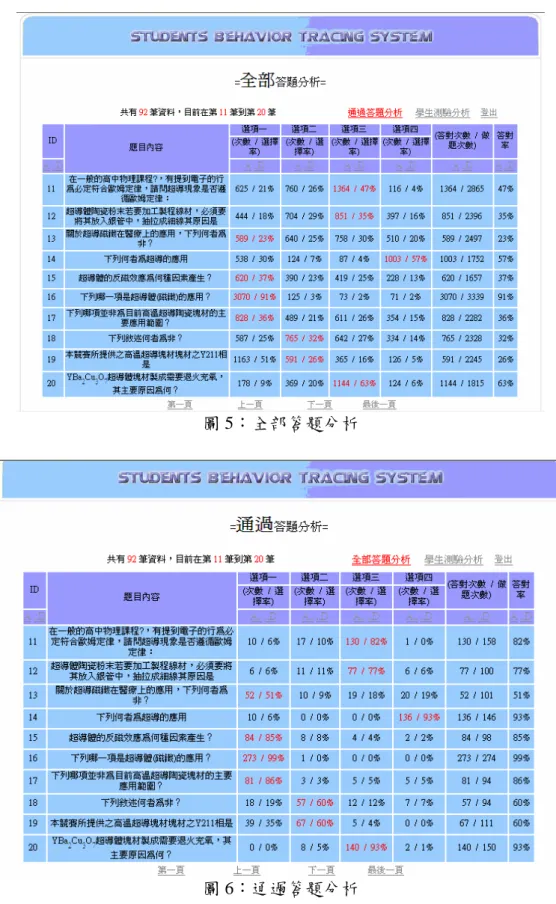圖 6：通過答題分析