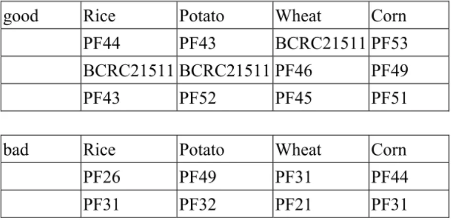 Table 1 Utilization of different starch by different strains of S. fibuligera  good Rice  Potato  Wheat  Corn 
