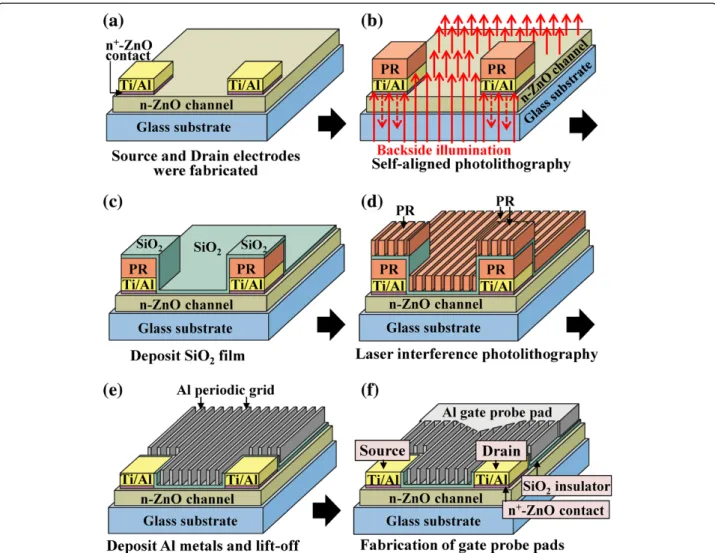 Figure 2 Fabrication processes (a to f) of multiple-gate ZnO MOSFETs using self-aligned photolithography technique and laser interference photolithography technique.