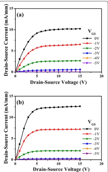 Figure 3 Output characteristics of drain-source current. As a function of drain-source voltage for (a) single-gate ZnO MOSFETs and (b) multiple-gate ZnO MOSFETs.