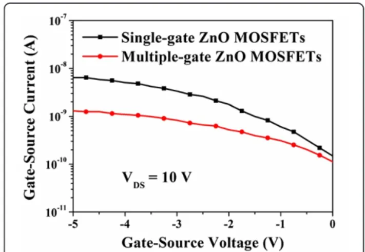 Figure 5 Gate-source current as a function of gate-source voltage for single-gate ZnO MOSFETs and multiple-gate ZnO MOSFETs.