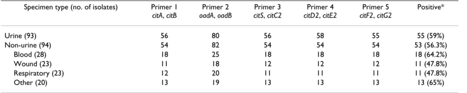 Table 2: Detection of the 13-kb genomic region in 187 K. pneumoniae isolates.